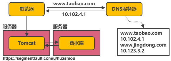 淘宝十年架构变迁