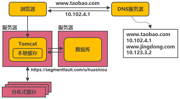 淘宝十年架构变迁