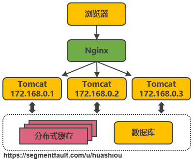 淘宝十年架构变迁