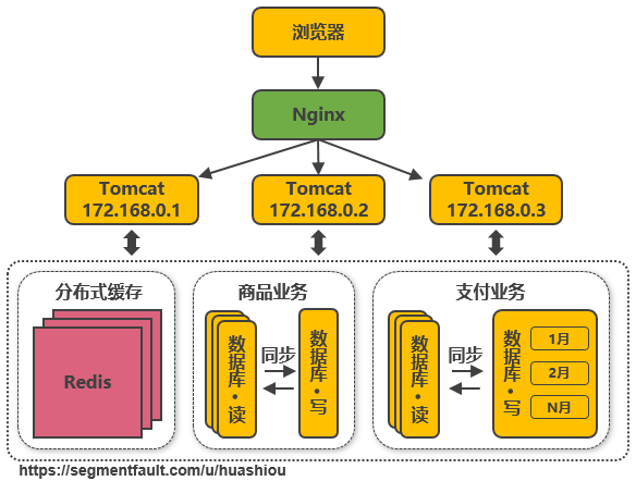 淘宝十年架构变迁