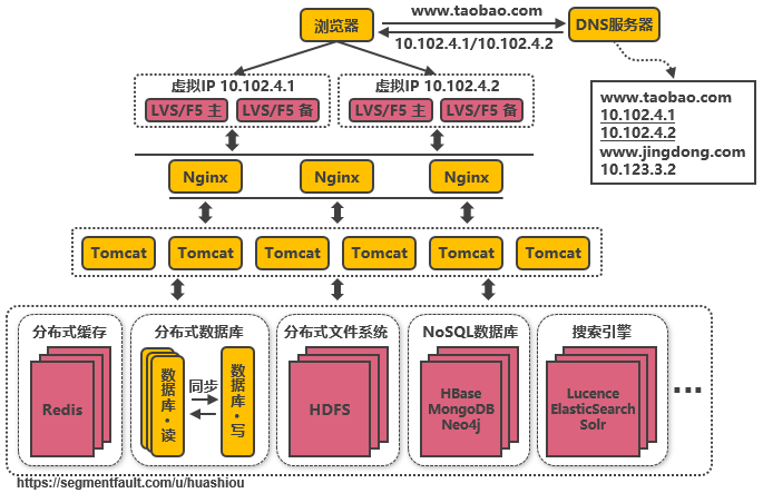 淘宝十年架构变迁