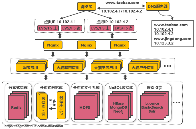 淘宝十年架构变迁