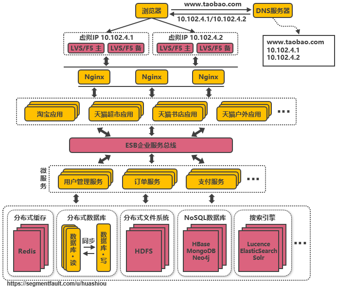 淘宝十年架构变迁