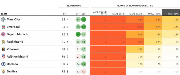 欧冠曼城和利物浦哪个厉害(大数据预测夺欧冠概率：曼城利物浦最被看好，拜仁第三皇马第四)
