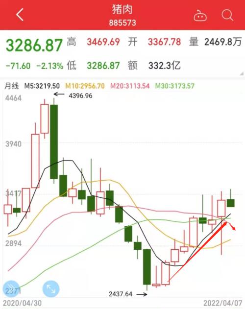 猪肉概念股集体大跌！多家上市猪企3月收入同比大幅下降，行业寒冬何时终结？