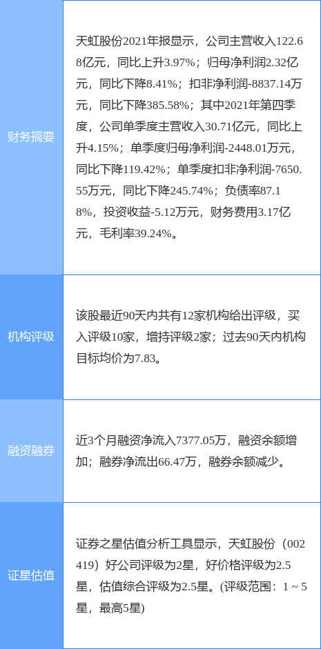 天虹股份涨7.44%，光大证券四周前给出“买入”评级