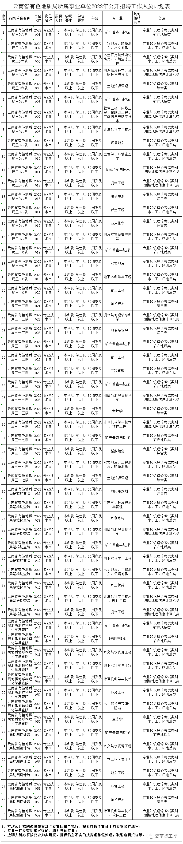 事业编！云南省属正厅事业单位招聘80人