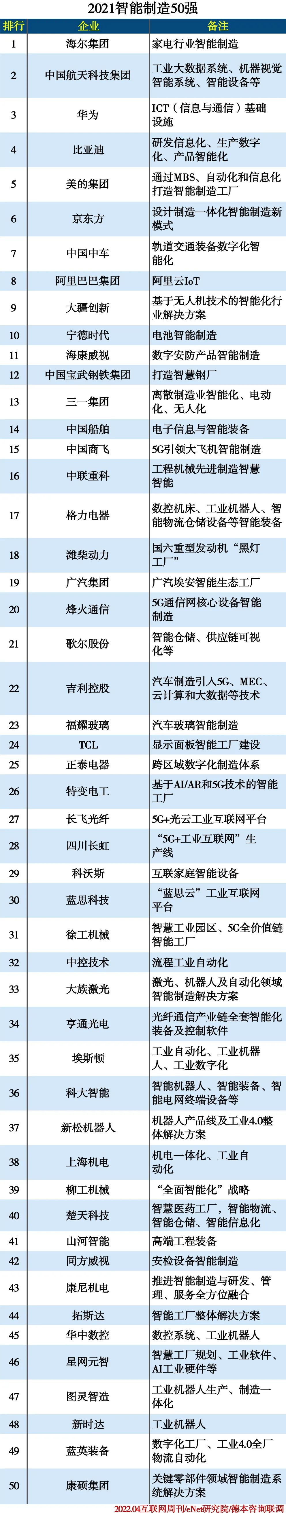 收藏！2021年中国智能制造50强企业排行榜发布，海尔位居第一