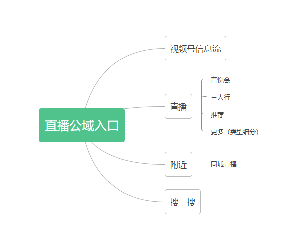 你号没了(5000字聊清楚2022年视频号的公域与私域)