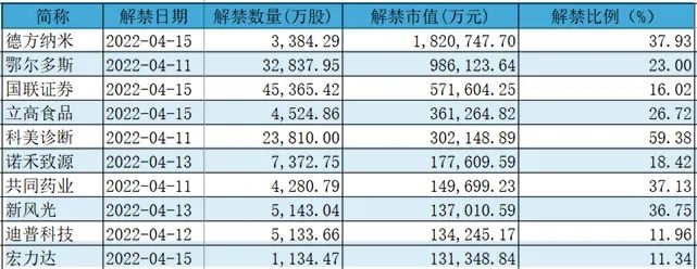 22倍牛股迎巨额解禁 北向资金近期还在加仓