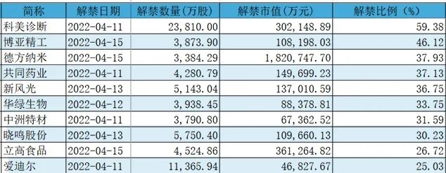 22倍牛股迎巨额解禁 北向资金近期还在加仓