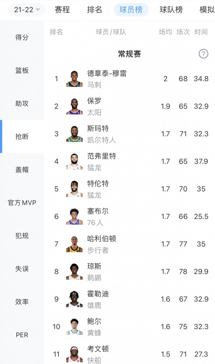 NBA抢断榜最新排名(本赛季抢断榜：德章泰-穆雷场均2.0次居首 保罗斯玛特分列二三位)