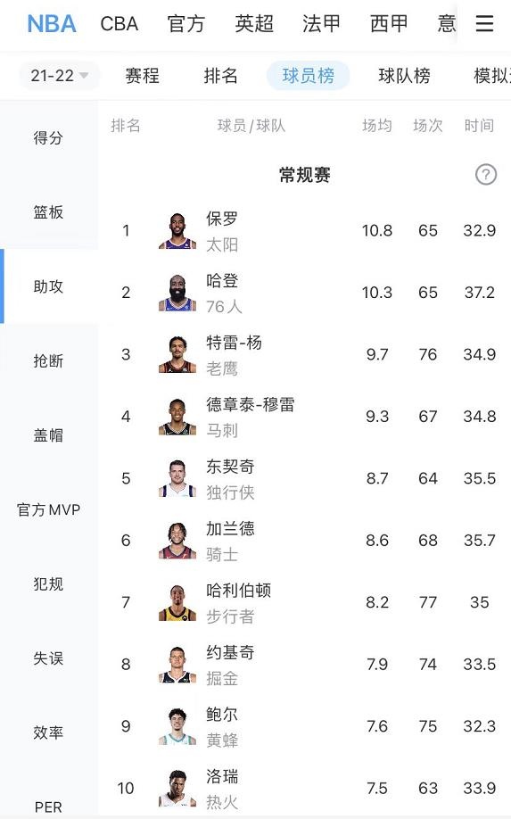 为什么nba助攻榜里没有保罗(本赛季助攻榜：保罗以场均10.8次加冕 哈登吹杨分列二三)