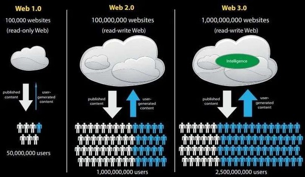 怎么突然就Web3.0了？它或许与你的未来息息相关