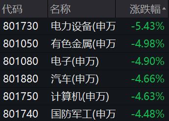 四因素致A股市场大跌：更多是释放了“市场底”加速到来信号