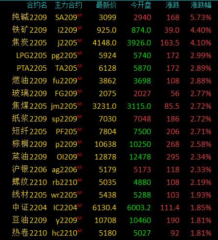 「纯碱期货」中国期货最新分析（商品期货收盘多数收涨）