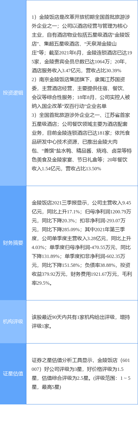 4月12日金陵饭店涨停分析：餐饮，旅游，江苏国企改革概念热股