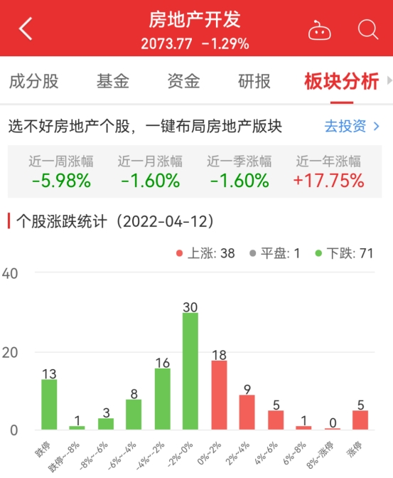 房地产开发板块跌1.29% 天房发展涨10.12%居首