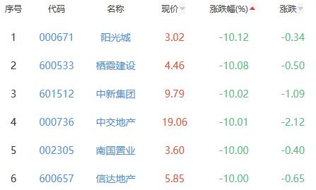 房地产开发板块跌1.29% 天房发展涨10.12%居首