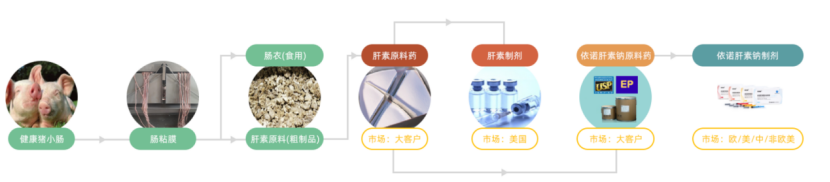 三大板块协同增长，海普瑞（002399.SZ/9989.HK）投资价值凸显