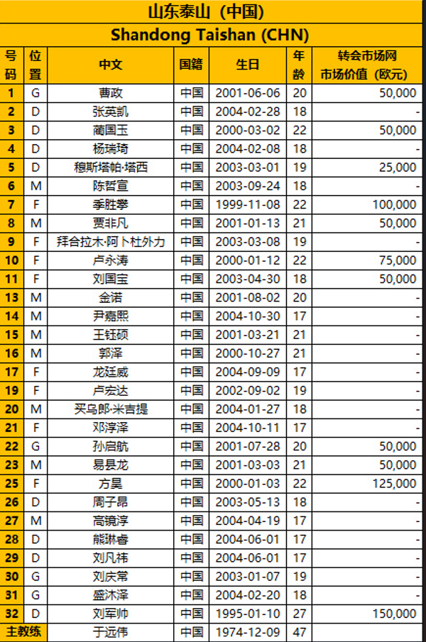 鲁能队员(泰山队亚冠23人名单解析，00后挑大梁，多人不满20岁)