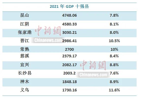 常熟gdp2021多少亿常熟gdp排名2021