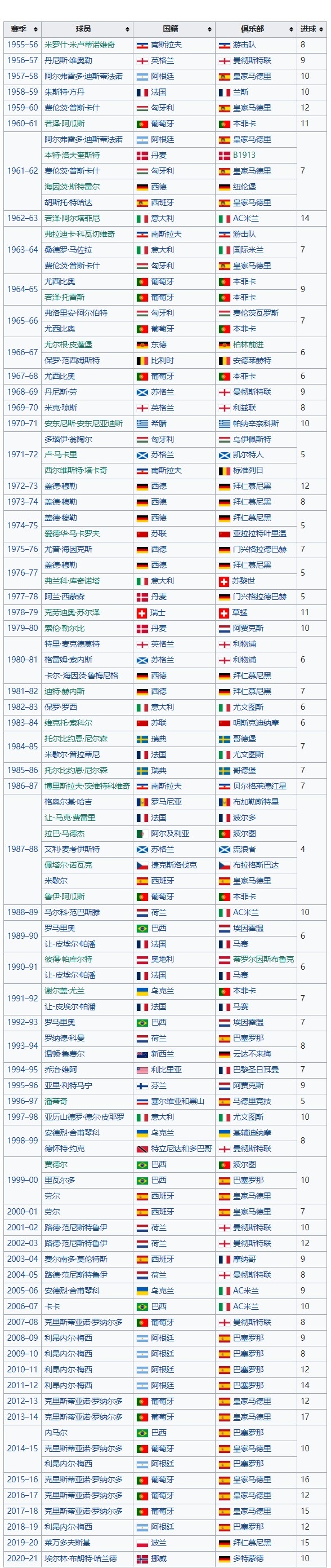 欧冠最强射手是哪个(历年欧冠最佳射手一览：C罗7次居首，本泽马本赛季有望首次夺魁)