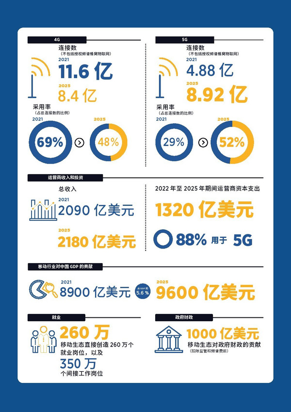 2025年中国5G移动连接预计将达8.92亿 你升级5G了吗