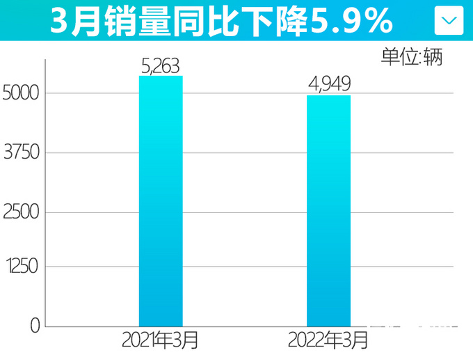 日產(chǎn)奇駿4S店大甩賣！現(xiàn)金優(yōu)惠+6年免費(fèi)保養(yǎng)，竟沒三缸賣得好？