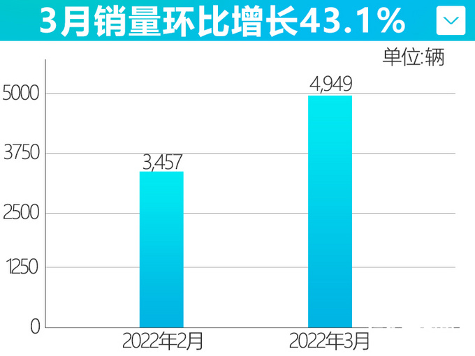 日产奇骏4S店大甩卖！现金优惠+6年免费保养，竟没三缸卖得好？