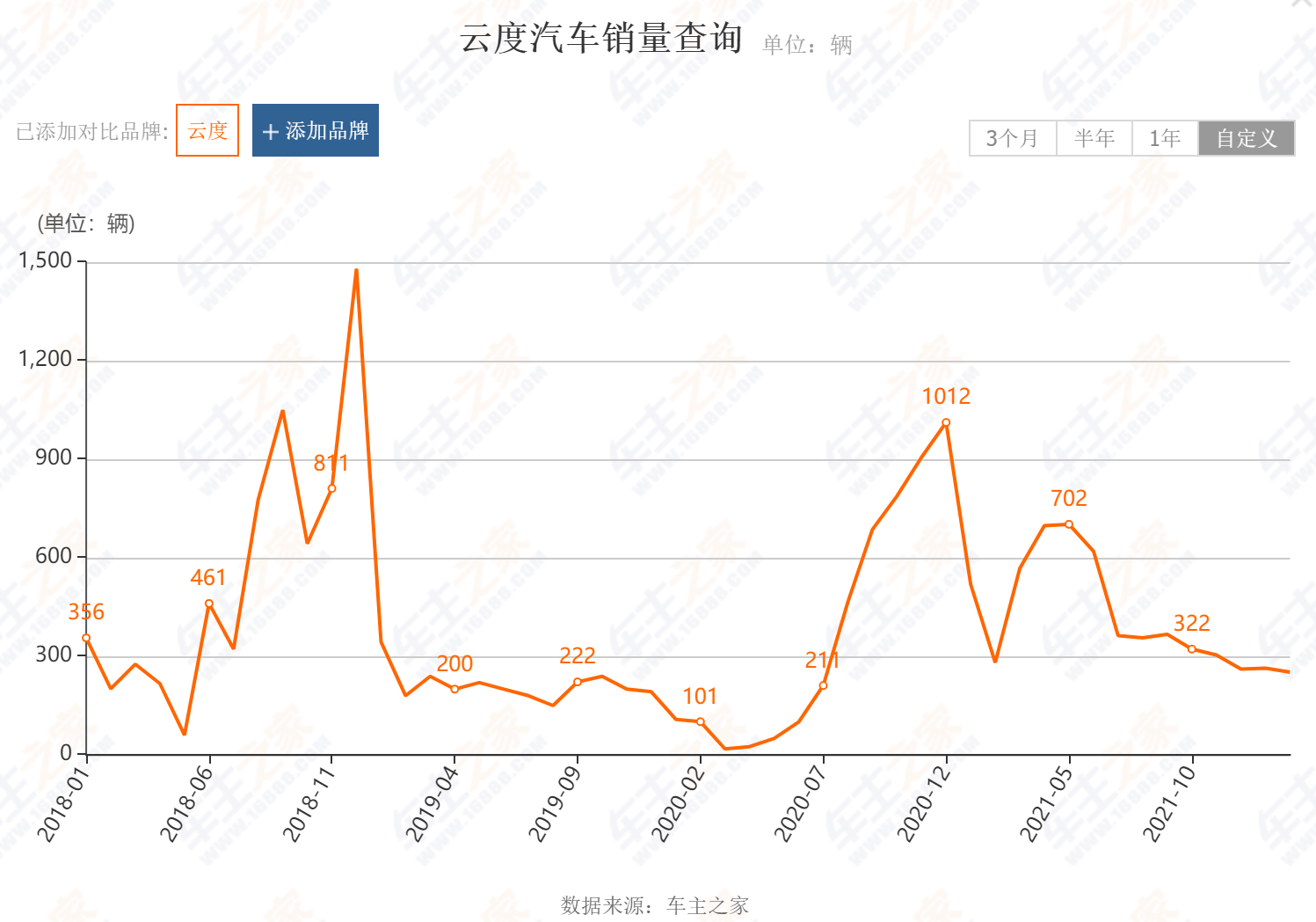 海源复材拟“清仓”云度汽车：后者年年亏损，今年前两月仅卖500余辆