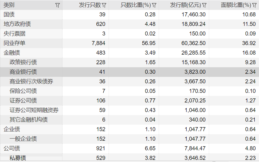 发债近7500亿！商业银行密集“补血”，还有数百亿在路上