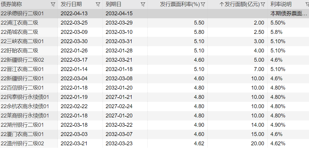 发债近7500亿！商业银行密集“补血”，还有数百亿在路上