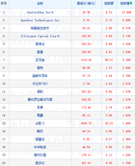 明星科技股全线上涨 Meta将向元宇宙开发者抽成近50%