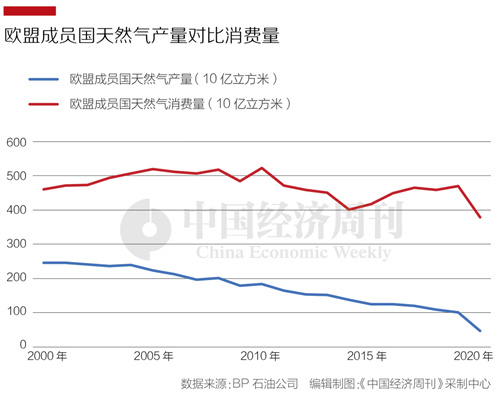 不买俄罗斯天然气，还是改用卢布结算？欧洲的两难，谁得利？