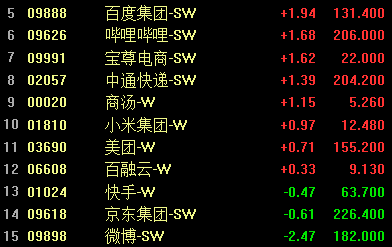 港股收涨 恒生科技指数涨超1% 汽车、医药股普涨