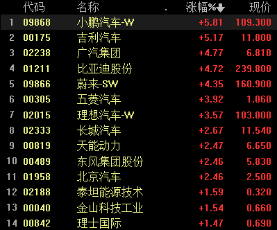 港股收涨 恒生科技指数涨超1% 汽车、医药股普涨