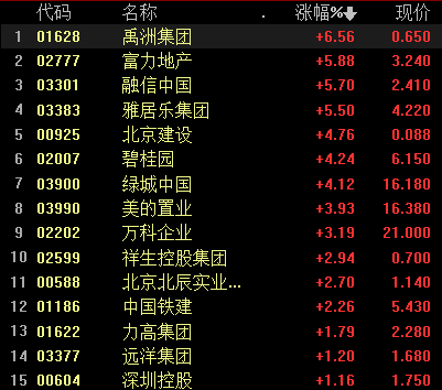 港股收涨 恒生科技指数涨超1% 汽车、医药股普涨