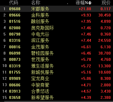 港股收涨 恒生科技指数涨超1% 汽车、医药股普涨