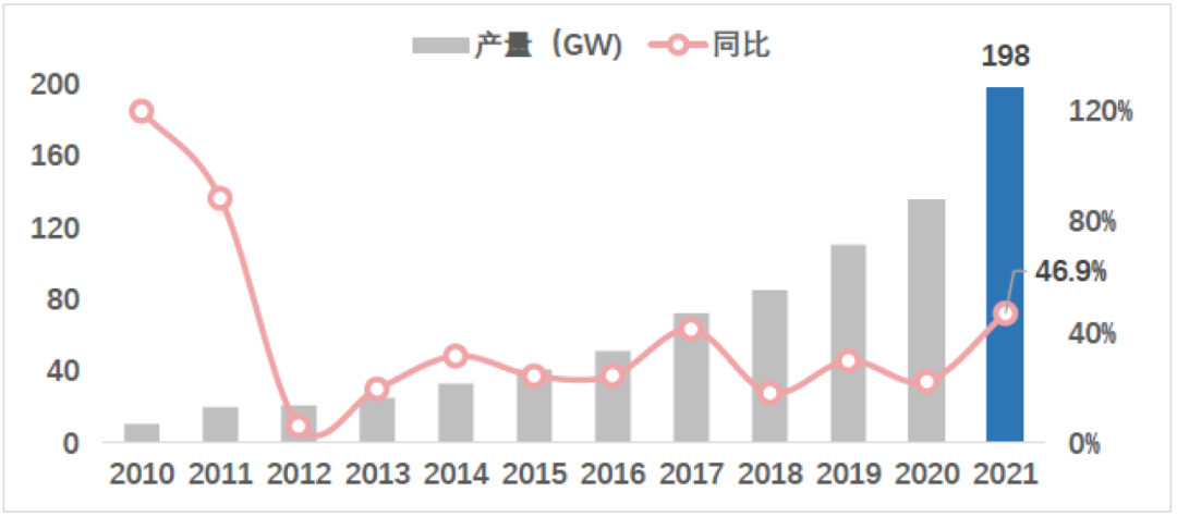 中国光伏行业2021年回顾与2022年展望