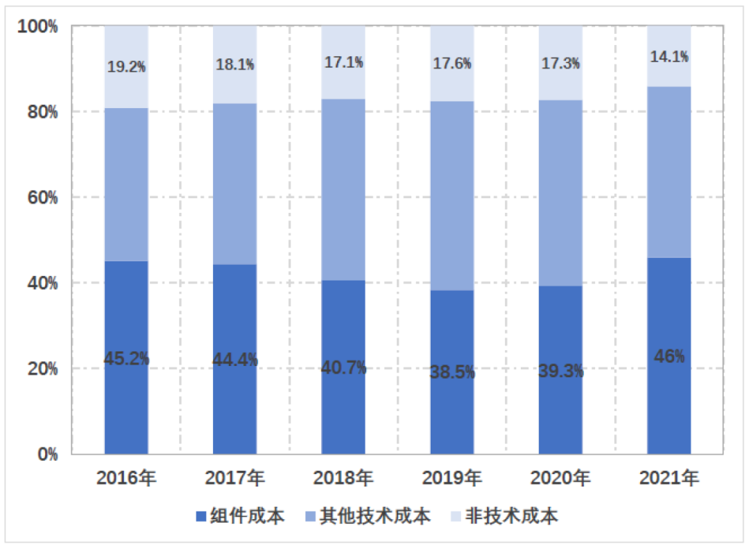 中国光伏行业2021年回顾与2022年展望