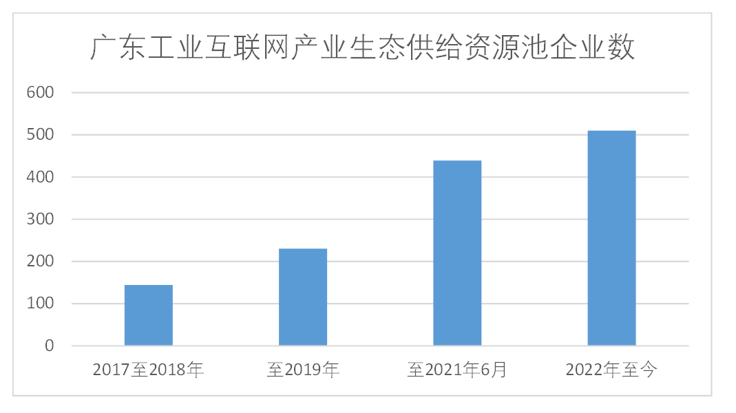 工业互联网行业迎上市良机！500家广东“后备军”整装待发