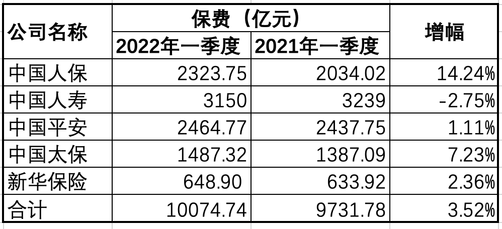 五大险企一季度保费收入超万亿(五大险企一季度保费收入超万亿的有哪些)