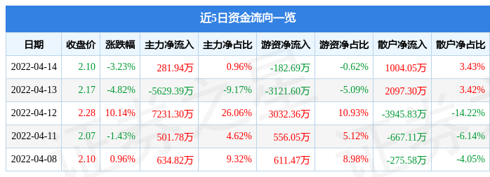 异动快报：华联股份（000882）4月15日9点35分封涨停板