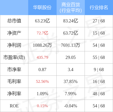 异动快报：华联股份（000882）4月15日9点35分封涨停板