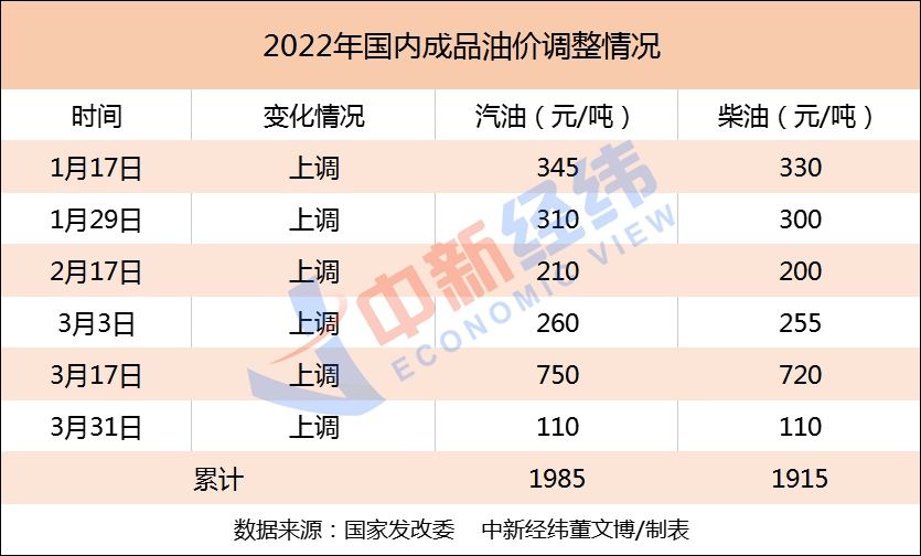 国内油价将迎今年首次下调