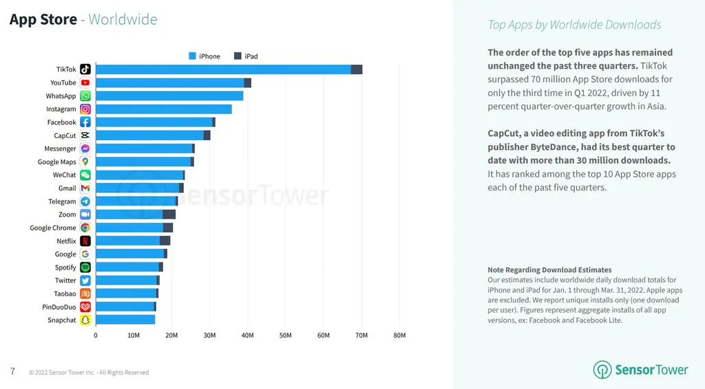TikTok问鼎全球下载榜 成第5款下载超35亿次的应用