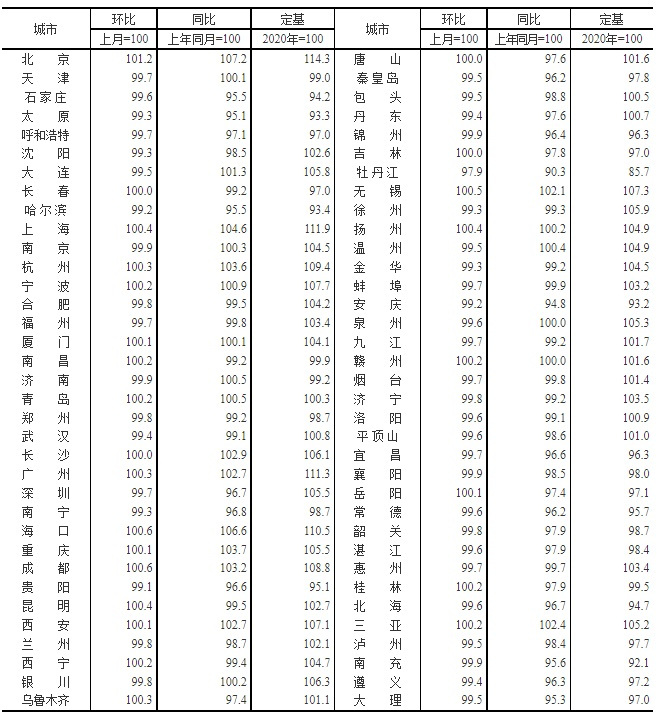 70城房价最新出炉！重庆3月二手房价格环比上涨0.10%
