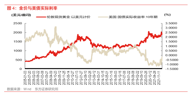 「利率通胀」黄金暴跌的原因有哪些（为什么黄金与美债实际利率脱钩了）