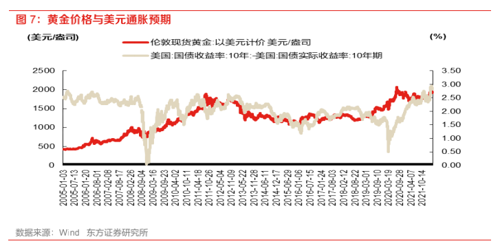 为什么黄金与美债实际利率脱钩了？